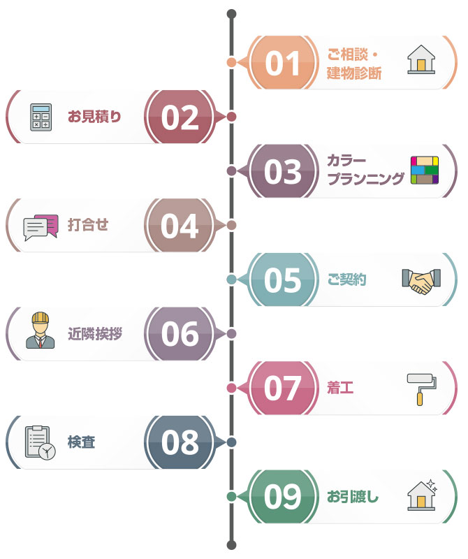 ご相談・建物診断、お見積り、カラープランニング、打合せ、ご契約、近隣挨拶、着工、検査、お引渡し